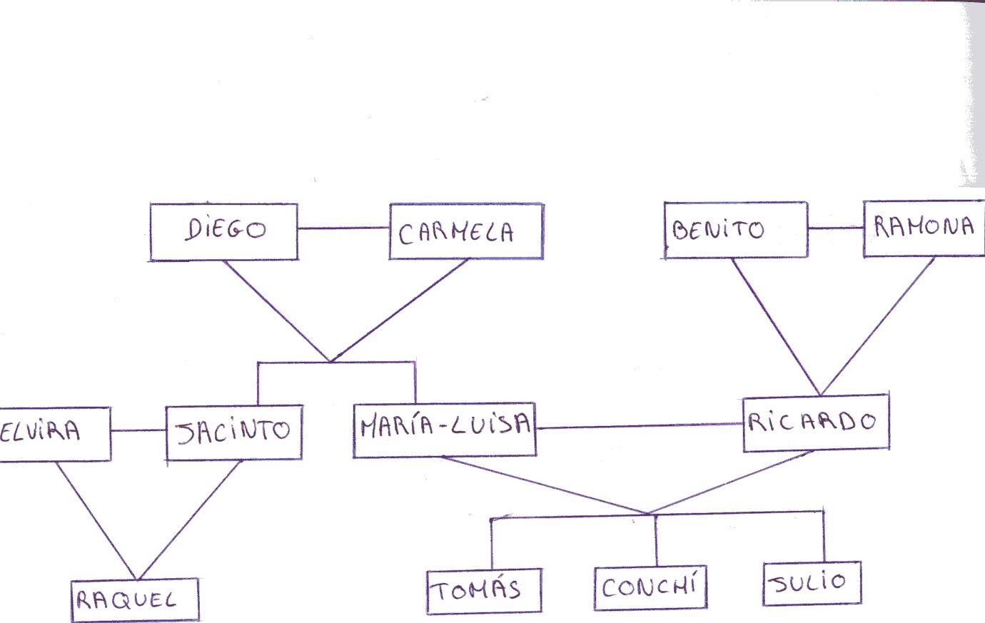 Arbol genealogico