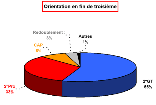 Orientation en fin de troisime