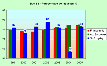 Rsultats au baccalaurat srie ES