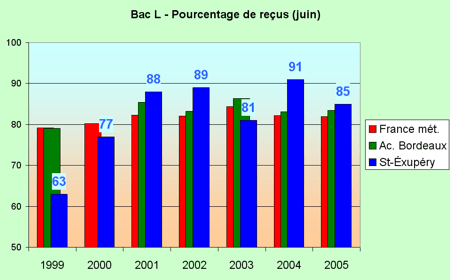 Rsultats au baccalaurat srie L