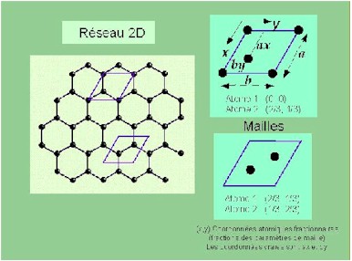 Plan de coupe (atomes en cellules hexagonales)