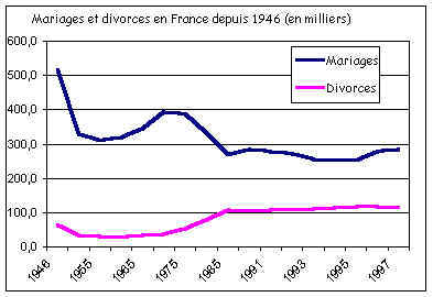 Graphique : mariages et divorces depuis 1946