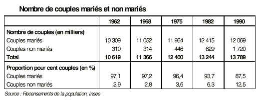Nombre de couples mariés et non mariés de 1962 à 1990