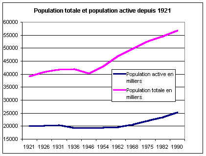 2volution de la population totale et de la population active depuis 1921